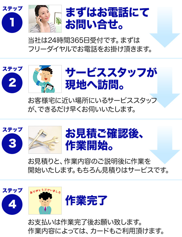 1.まずはお電話にてお問合せ。2.サービススタッフが現地へ訪問。3.お見積もりご確認後、作業開始。4.作業完了。